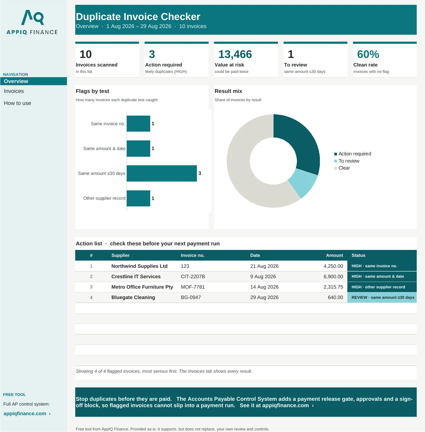 Duplicate Invoice Checker dashboard showing invoices scanned, action required, value at risk, flags by test, result mix and an action list
